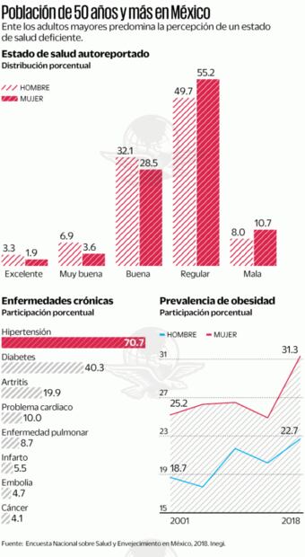 Inquietan obesidad y depresión en los adultos mayores