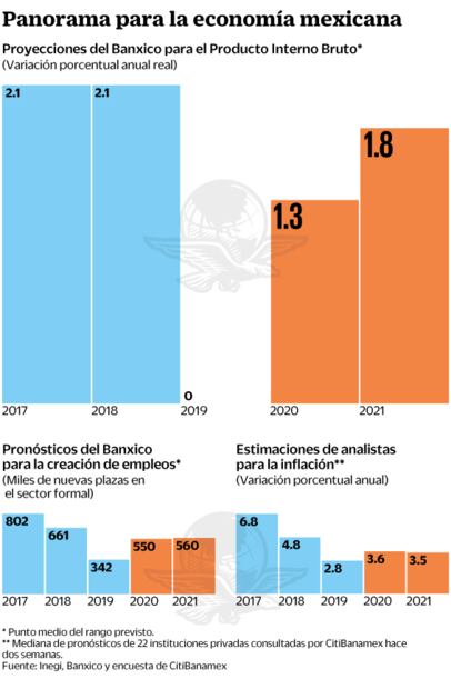 En 2020 bajará el PIB y subirá la inflación, prevé Banxico