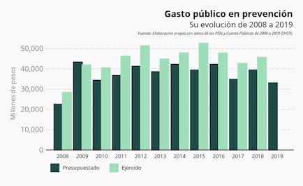 Recorte en seguridad tiene efectos en incremento de delitos en el país, advierte ONC