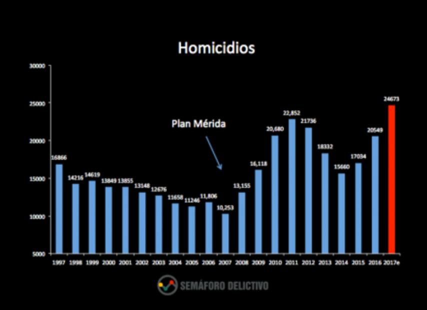 2017, el peor año en inseguridad en la historia reciente: Semáforo Delictivo