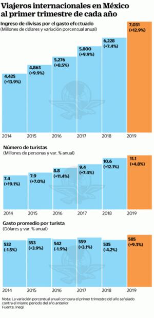 México atrae más turistas categoría premium: Inegi