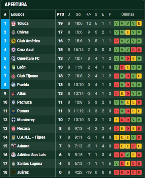 Así marcha la tabla de posiciones de la Liga MX / Foto: Especiales