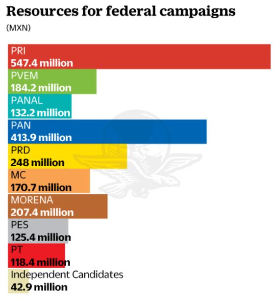 Footing a historic bill: the most expensive election in the history of Mexico