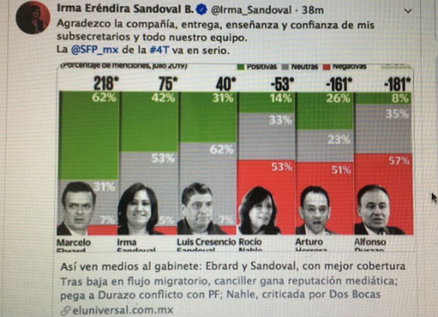 Alta calificación en medición de secretarios es por trabajo en equipo: Sandoval