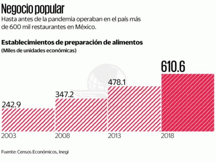 Este año, dos de cada 10 restaurantes están en riesgo de cerrar
