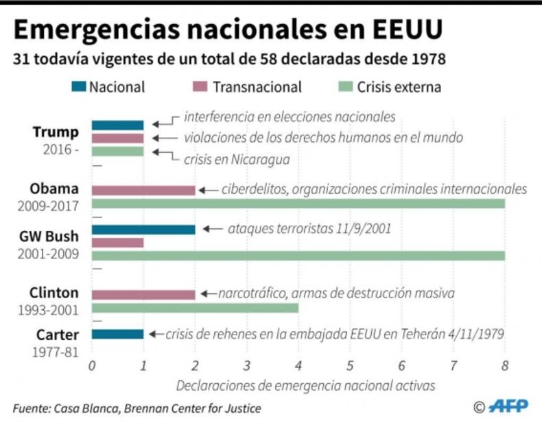 La "guerra" que viene tras la declaratoria de emergencia en EU
