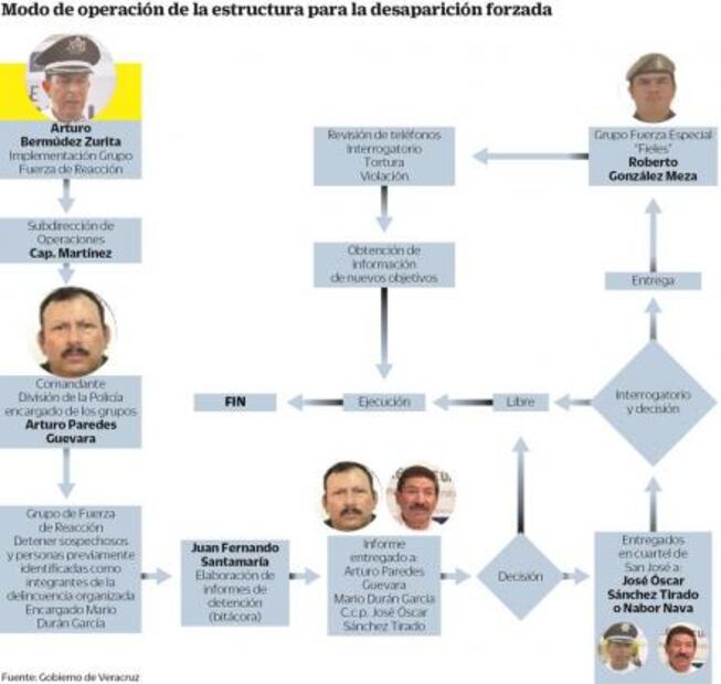 Vinculan a proceso a 19 ex funcionarios de Javier Duarte por desaparición forzada