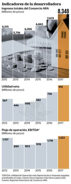ARA prevé aumentar 6% ingresos en 2018