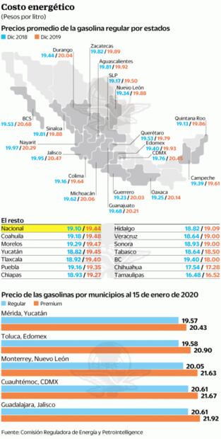 Gasolina subió en 2019 por encima de inflación pese a promesa de AMLO