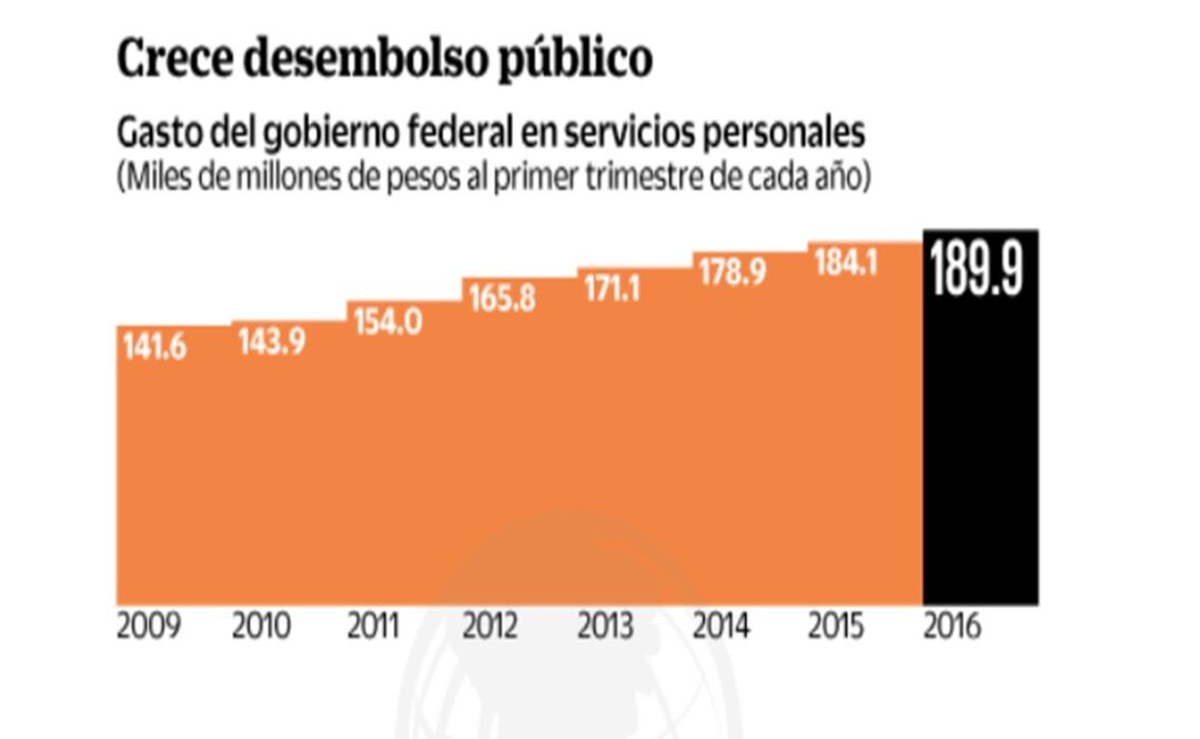 Recorte pega a inversión, no a servicios personales