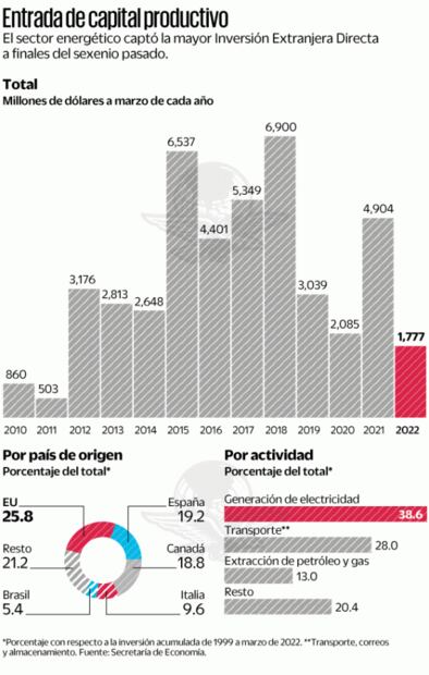EU destapa pleito con México en T-MEC por energía