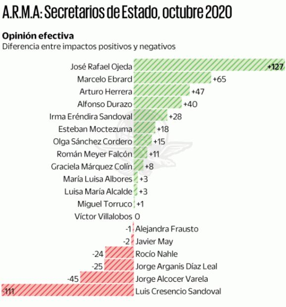 De Marina, Cancillería y Hacienda, los secretarios mejor posicionados en medios