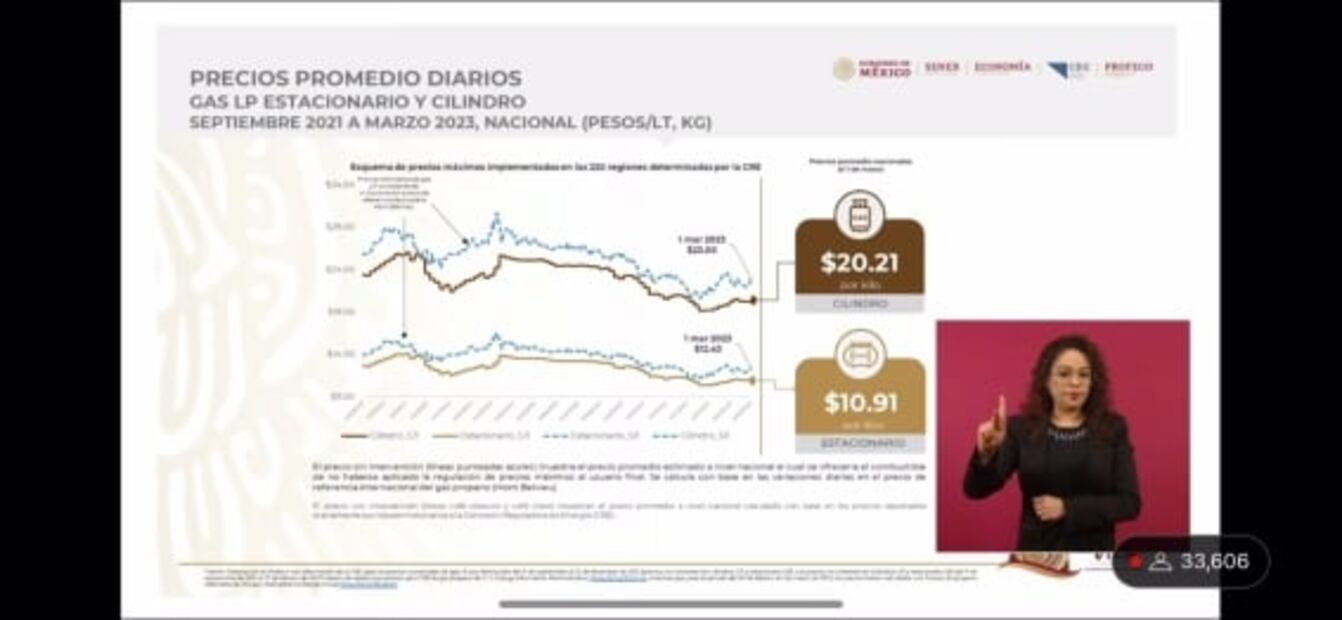 Profeco: Así van los precios de la gasolina, el gas LP y la canasta básica