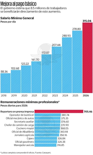 Gráficas: Elaboración propia