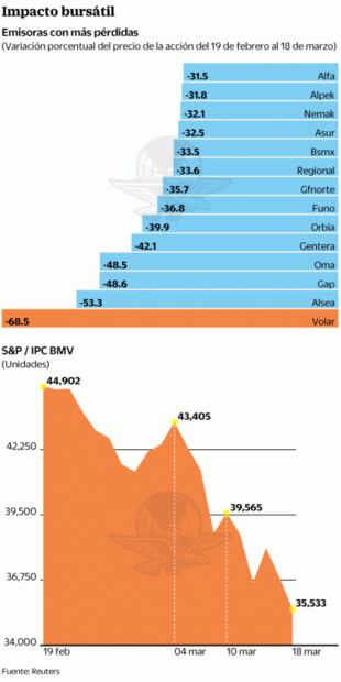 Restaurantes y aerolíneas, los más “infectados” económicamente