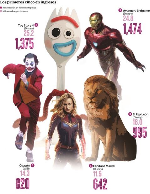 Disney se apropia de la taquilla mexicana