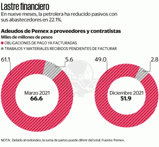 Pemex saldó 22% de adeudos con proveedores