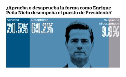 Peña cierra su mandato con 20.5% de aprobación