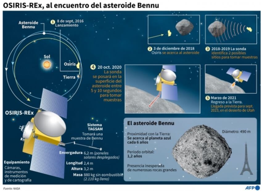 Por rebasar su capacidad, la sonda Osiris-Rex pierde muestras de asteroide en el espacio