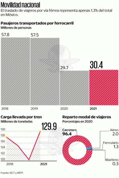 Se encarecen el Tren Maya y la ampliación del Suburbano