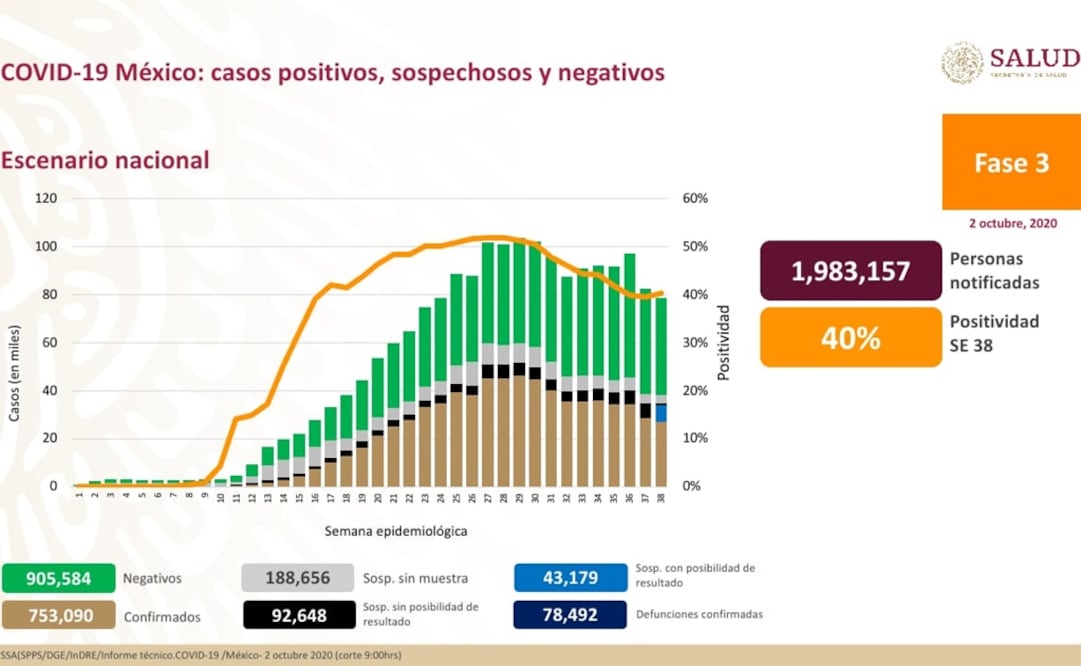 Foto: Twitter @HLGatell