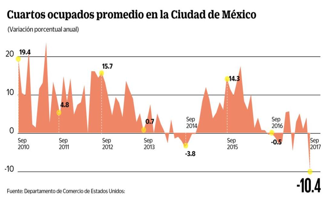 Sismos tiran actividad hotelera en la CDMX   