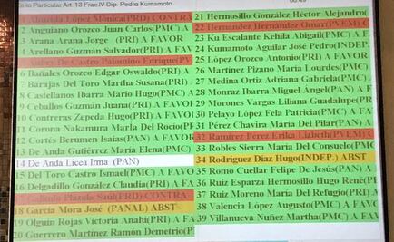 Congreso de Jalisco aprueba reducir financiamiento a partidos políticos