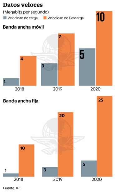 IFT propone velocidad mínima para internet 