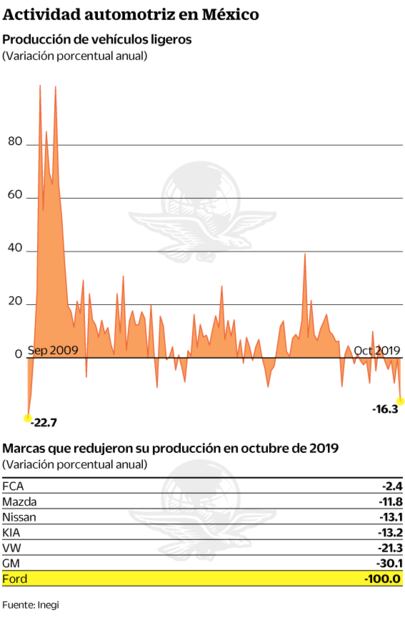 Inegi: producción automotriz cae 16% en octubre