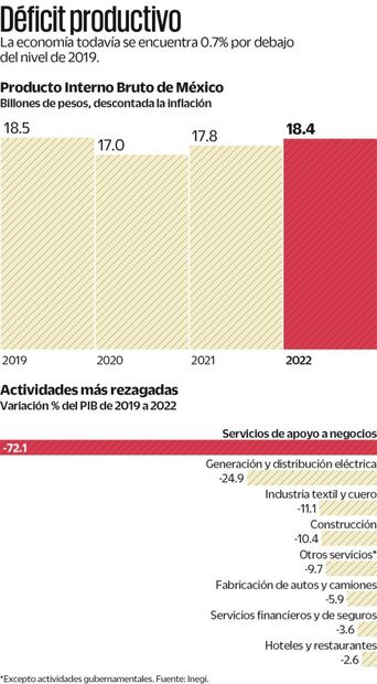 Una cuarta parte del PIB está rezagada