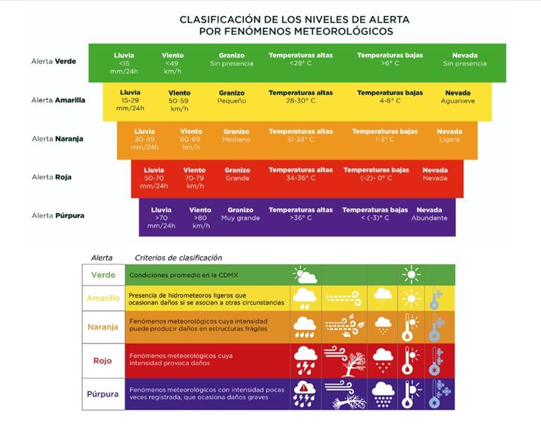 Niveles de alerta por lluvias en la CDMX. Foto: Captura de sitio en internet