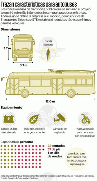 Dan 108 mdp para garantizar viabilidad de Trolebús Elevado