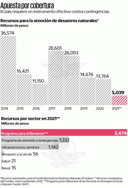 Sin Fonden, bonos catastróficos son la alternativa