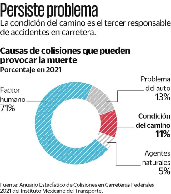 Gobierno, 22 años sin mejorar carreteras libres de peajes
