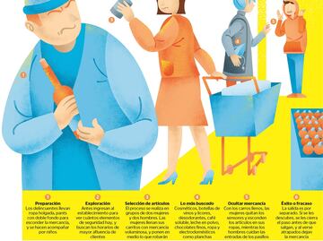 El robo hormiga: Daño a gran escala al comercio