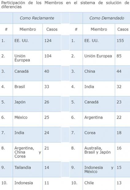 Queda inoperante Órgano de Apelación de OMC