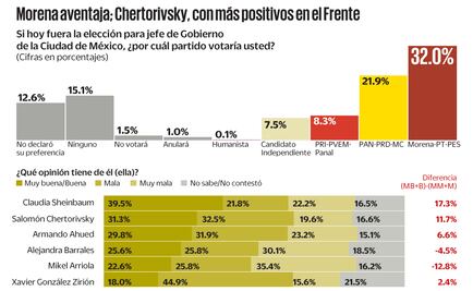 Encuesta. Sheinbaum aventaja; Barrales y Chertorivski dan pelea en Frente