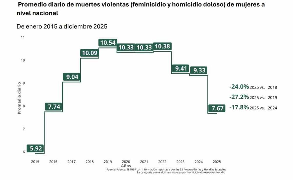 Promedio diario de muertes violentas de mujeres a nivel nacional / Captura de pantalla