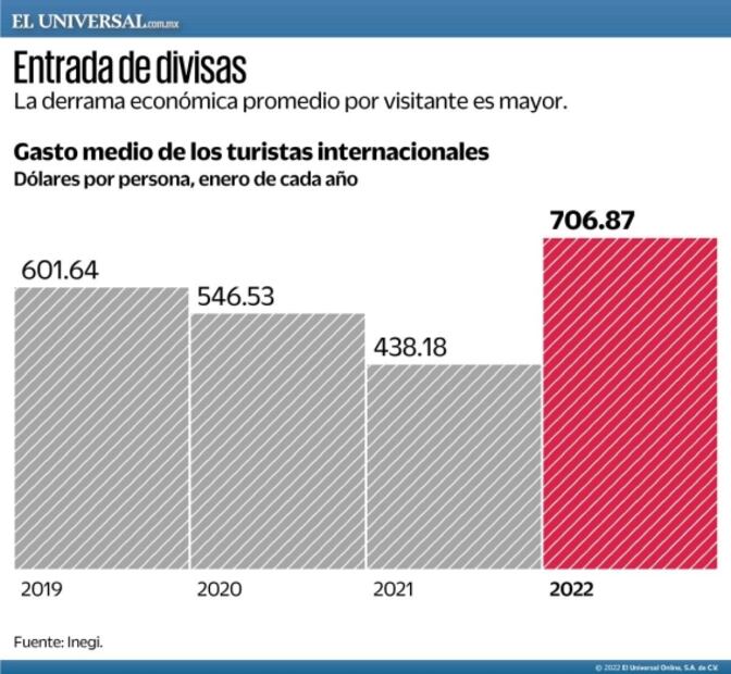 Gasto de turistas llega a máximo histórico