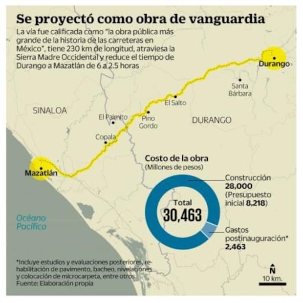 Nueva autopista Durango-Mazatlán, barril sin fondo
