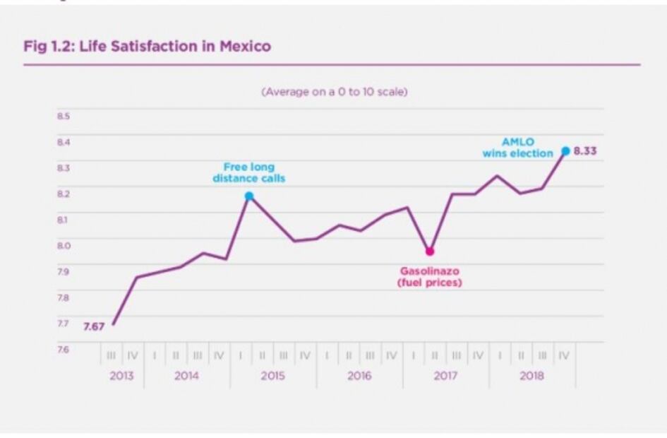 Con triunfo electoral de AMLO aumentó felicidad de los mexicanos, revela informe 