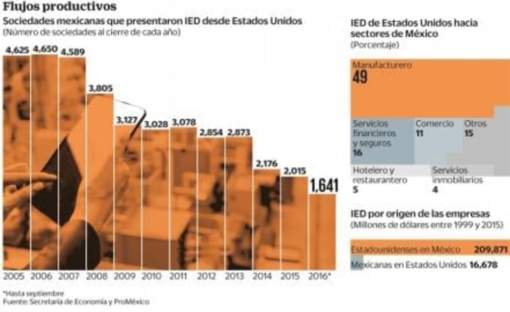 Corporativos en México y EU van a resentir la era Trump