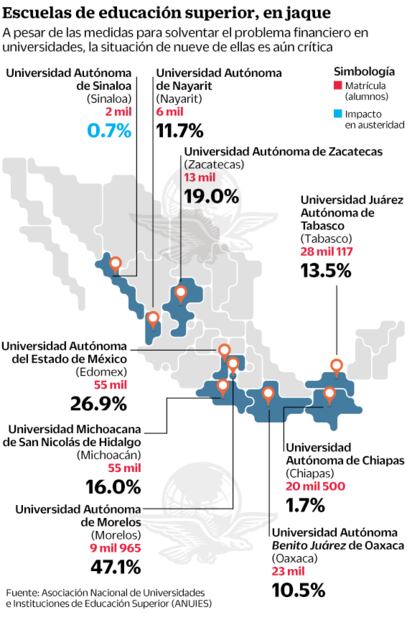 ANUIES: tienen crisis financiera 9 instituciones
