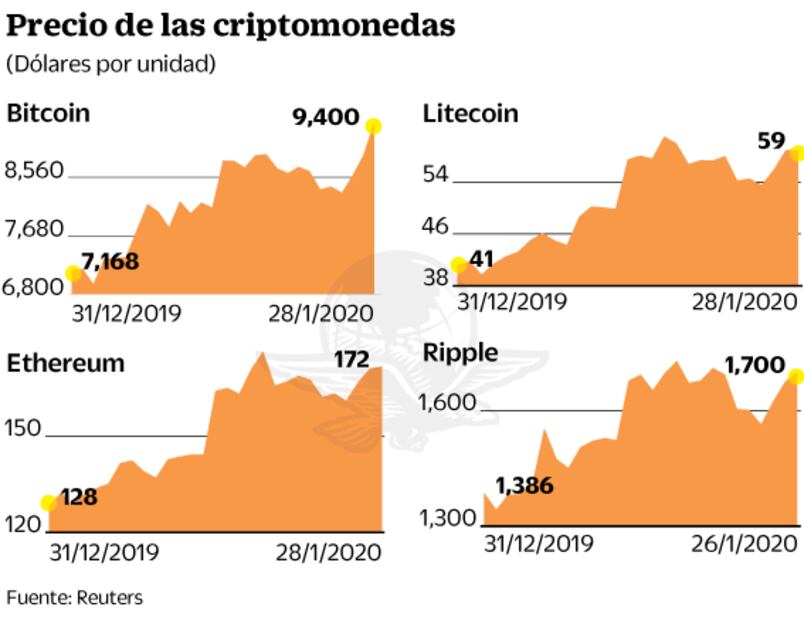 Bancos aceleran plan sobre criptomonedas