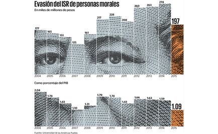 México, afectado por evasión de multinacionales