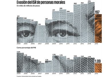México, afectado por evasión de multinacionales