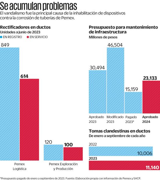Inseguridad da doble golpe al patrimonio de Pemex