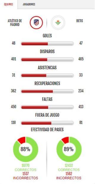 Atlético de Madrid vs Betis, estadísticas y resultado