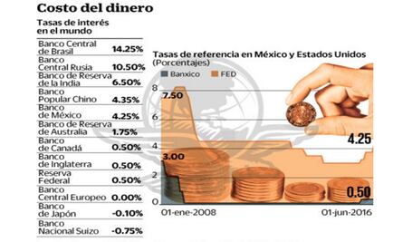 Suben tasas; se encarece el crédito