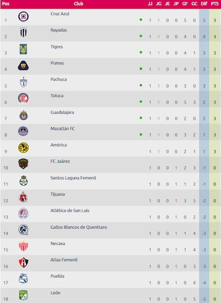 Tabla de posiciones luego de la Jornada 1 del Clausura 2026. FOTO: Liga MX Femenil